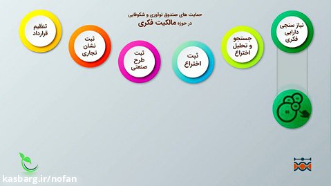 خدمات مالکیت فکری صندوق نوآوری و شکوفایی - نوفن حامی البرز