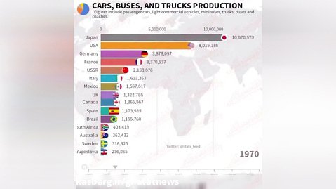 برترین کشورهای تولید کننده وسایل نقلیه موتوری