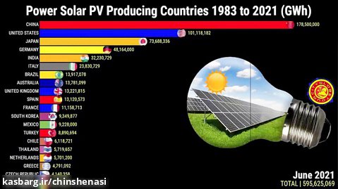 بزرگترین تولید کنندگان برق خورشیدی در جهان (2021-1983)