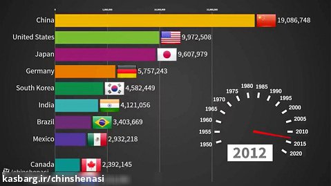 ده کشور برتر در زمینه تولید و فروش وسایل نقلیه (1950 الی 2019)