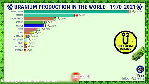 آمار کشورها در تولید اورانیوم جهان از 1970 تا 2021