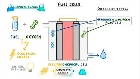 سلول سوختی هیدروژن- اکسیژن، مزایا، معایب و کاربردها