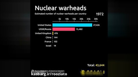 نمودار میزان کلاهک های هسته ای کشورها