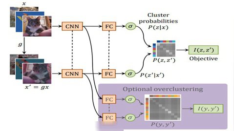 بررسی مقاله invariant information clustering for unsupervised - قسمت اول