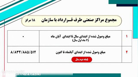 گزارش عملکرد 5 ماهه سازمان مدیریت پسماند شهرداریهای استان گلستان درسال 1401