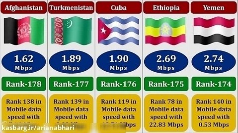 میانگین سرعت اینترنت در کشور های مختلف