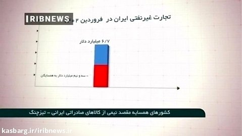 کشورهای همسایه مقصد نیمی از کالاهای صادراتی ایرانی