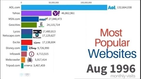 محبوب ترین سایت های جهان از سال 1996 تا 2023